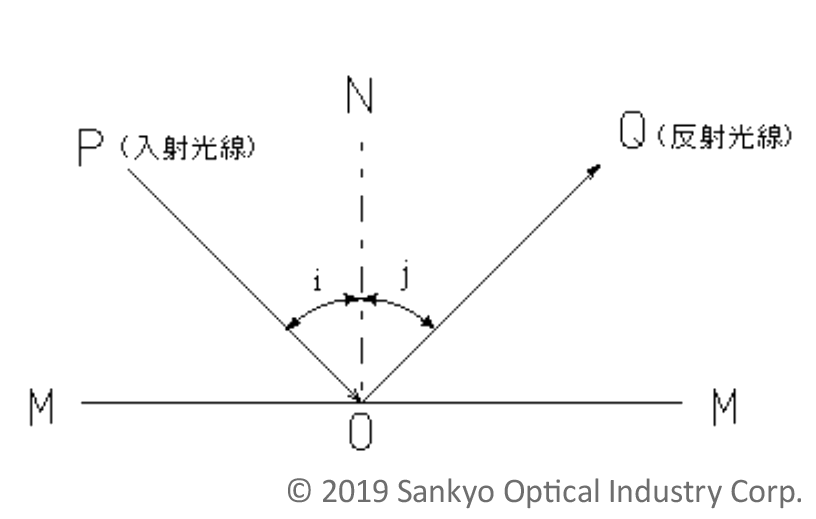 三共光学工業株式会社 ホームページ 光の反射